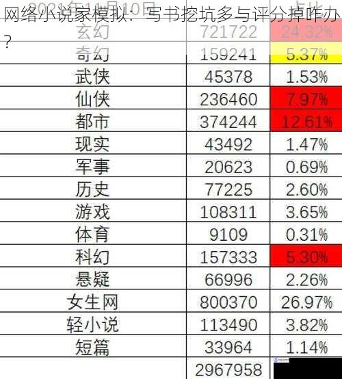 网络小说家模拟:写书挖坑多与评分掉咋办?