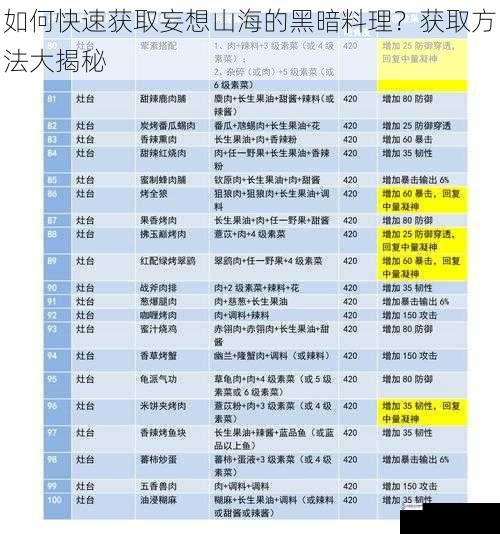 如何快速获取妄想山海的黑暗料理?获取方法大揭秘