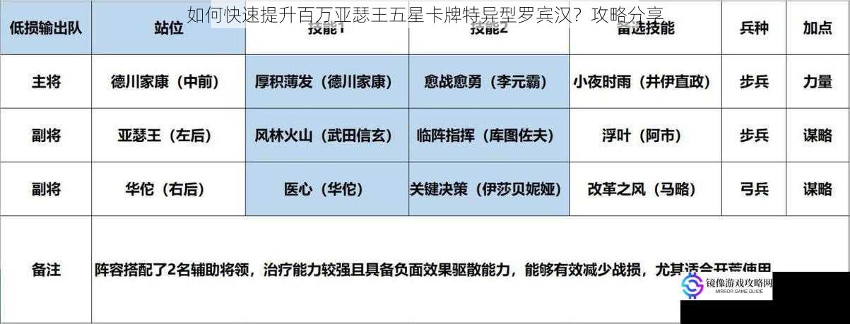 如何快速提升百万亚瑟王五星卡牌特异型罗宾汉?攻略分享
