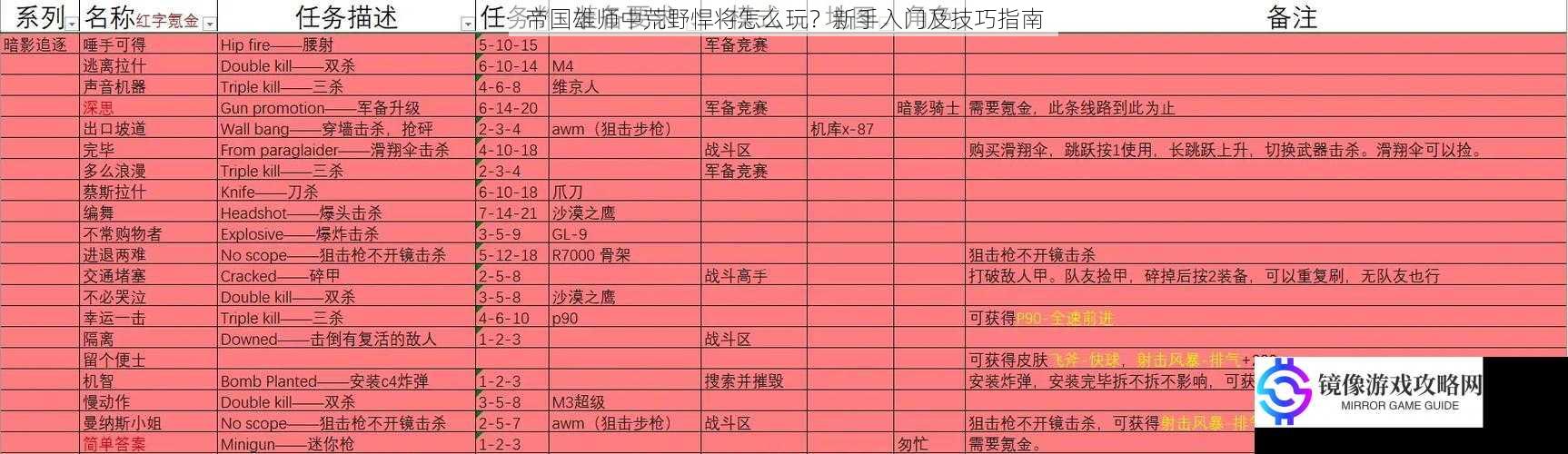 帝国雄师中荒野悍将怎么玩?新手入门及技巧指南