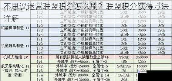 不思议迷宫联盟积分怎么刷?联盟积分获得方法详解