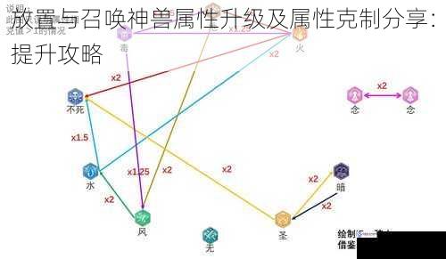 放置与召唤神兽属性升级及属性克制分享:提升攻略