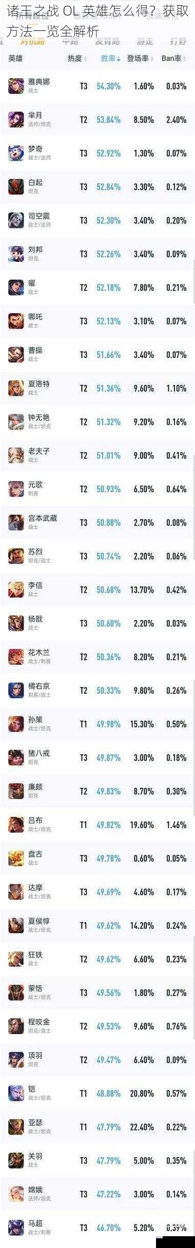 诸王之战 OL 英雄怎么得?获取方法一览全解析
