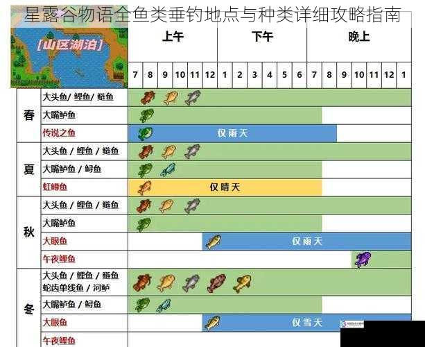 星露谷物语全鱼类垂钓地点与种类详细攻略指南
