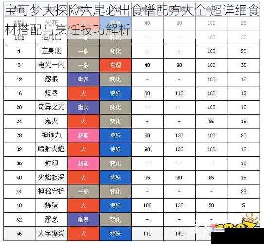 宝可梦大探险六尾必出食谱配方大全 超详细食材搭配与烹饪技巧解析