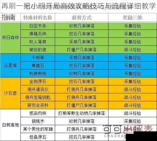 再刷一把小明开局高效攻略技巧与流程详细教学指南