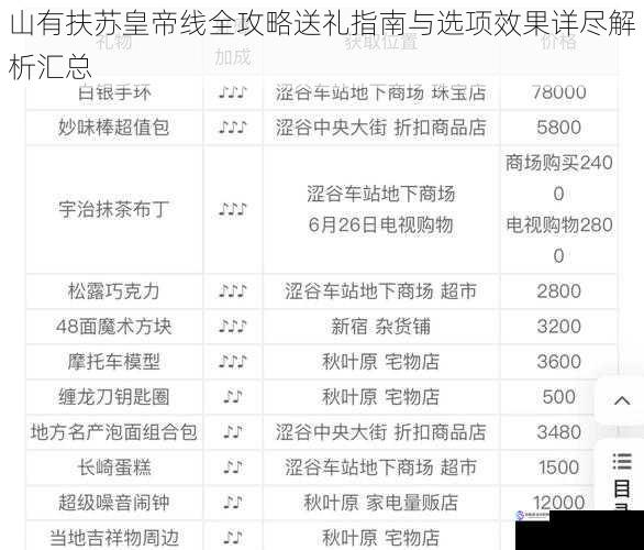 山有扶苏皇帝线全攻略送礼指南与选项效果详尽解析汇总