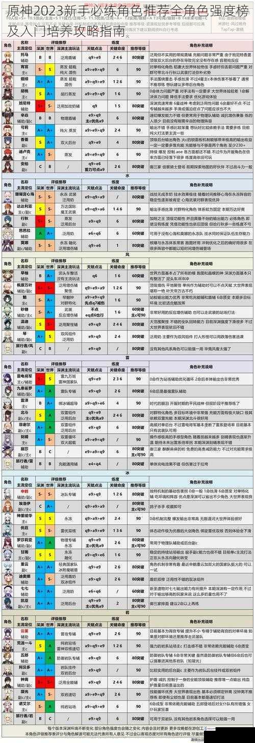 原神2023新手必练角色推荐全角色强度榜及入门培养攻略指南