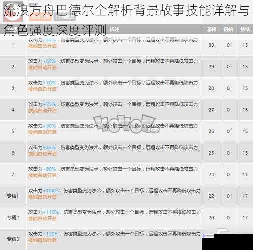 流浪方舟巴德尔全解析背景故事技能详解与角色强度深度评测