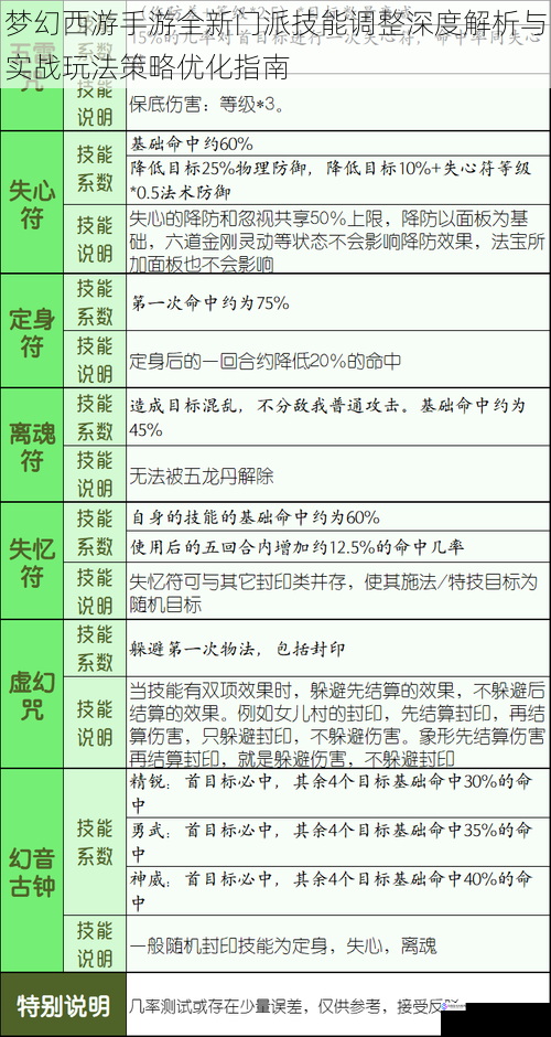 梦幻西游手游全新门派技能调整深度解析与实战玩法策略优化指南