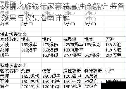 边境之旅银行家套装属性全解析 装备效果与收集指南详解