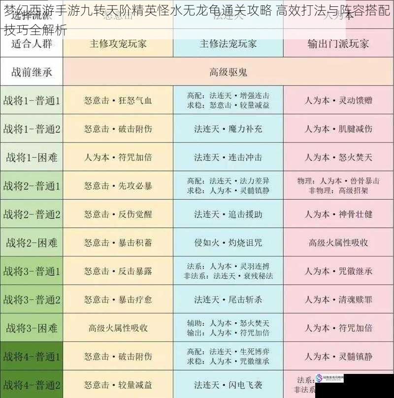 梦幻西游手游九转天阶精英怪水无龙龟通关攻略 高效打法与阵容搭配技巧全解析