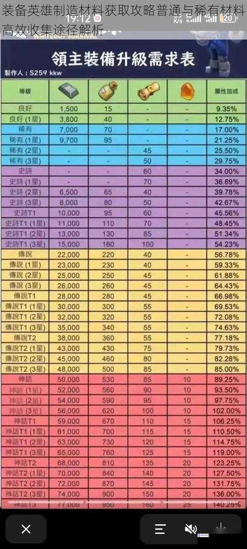 装备英雄制造材料获取攻略普通与稀有材料高效收集途径解析