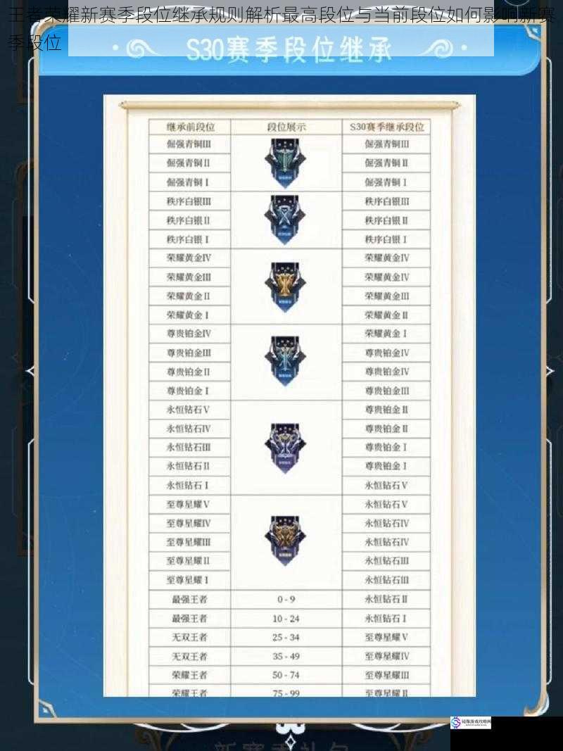 王者荣耀新赛季段位继承规则解析最高段位与当前段位如何影响新赛季段位