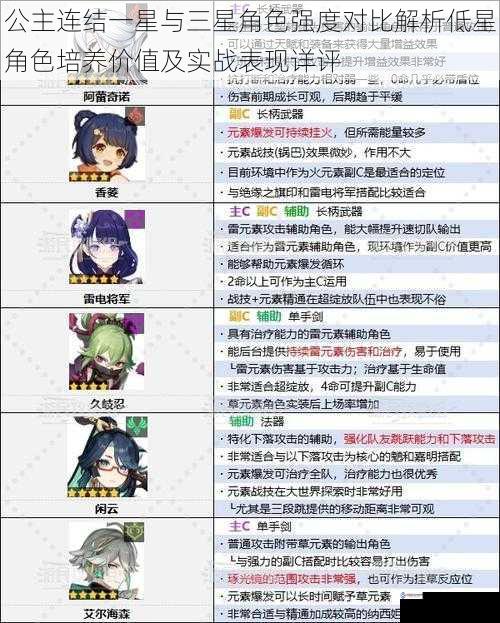 公主连结一星与三星角色强度对比解析低星角色培养价值及实战表现详评