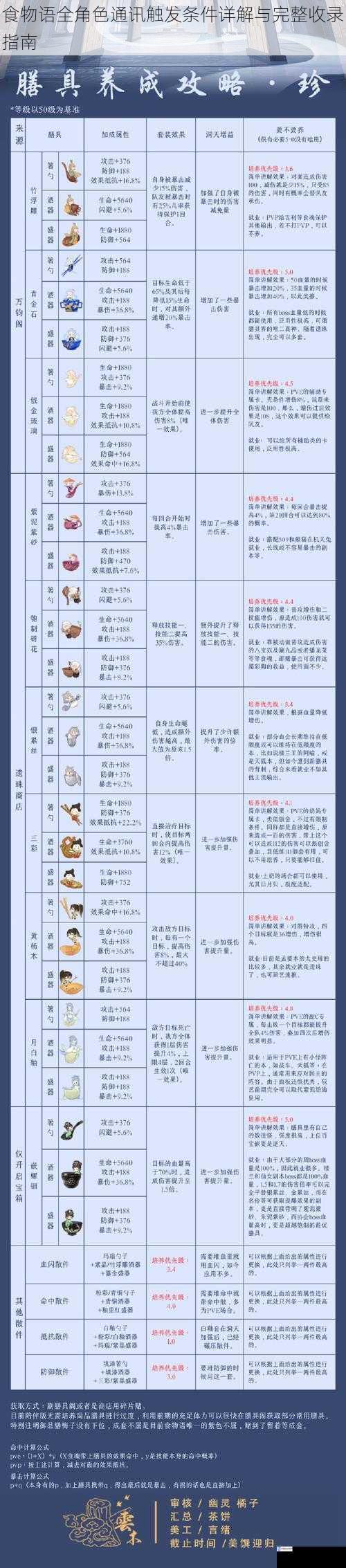 食物语全角色通讯触发条件详解与完整收录指南