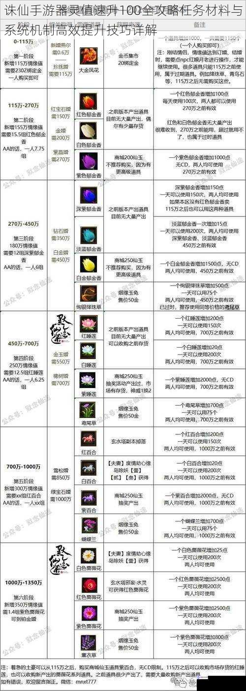 诛仙手游器灵值速升100全攻略任务材料与系统机制高效提升技巧详解