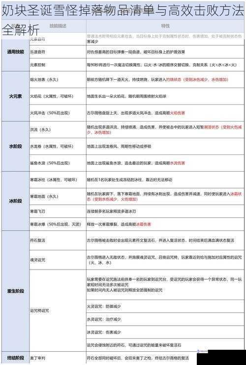 奶块圣诞雪怪掉落物品清单与高效击败方法全解析