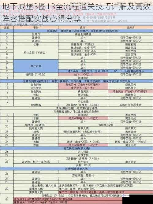 地下城堡3图13全流程通关技巧详解及高效阵容搭配实战心得分享
