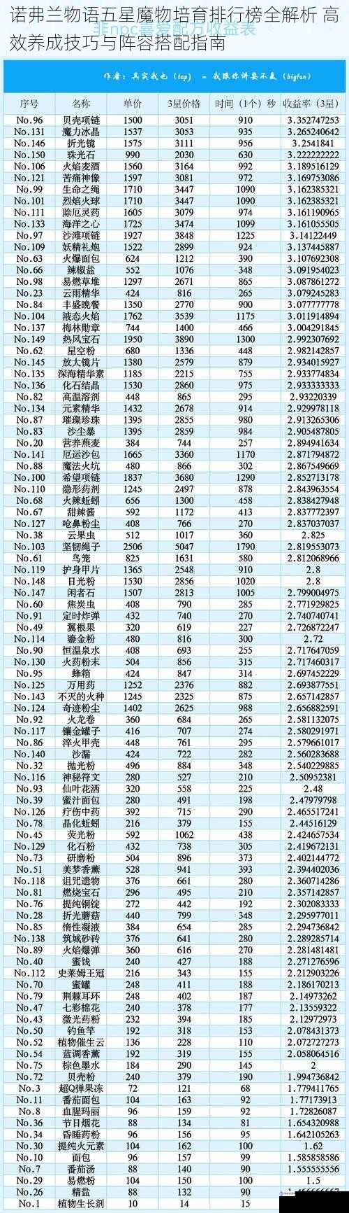 诺弗兰物语五星魔物培育排行榜全解析 高效养成技巧与阵容搭配指南