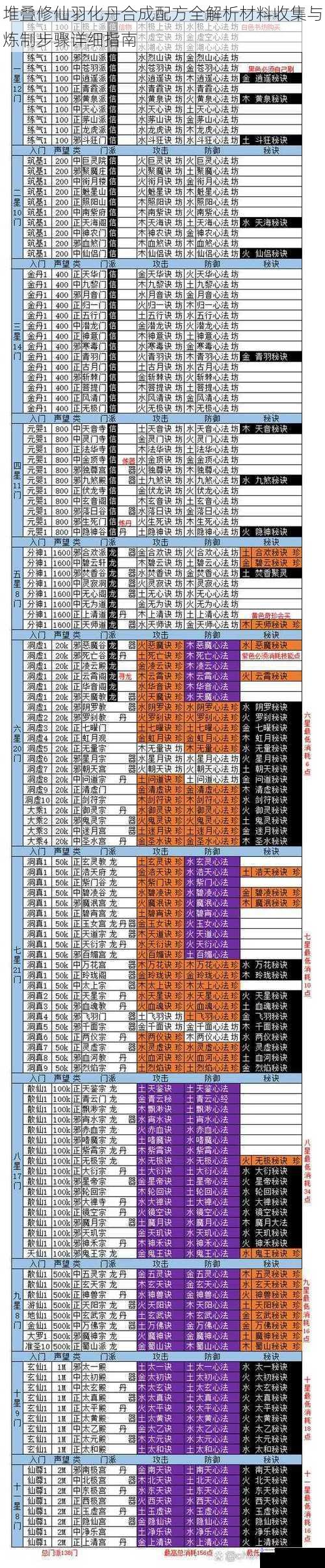 堆叠修仙羽化丹合成配方全解析材料收集与炼制步骤详细指南