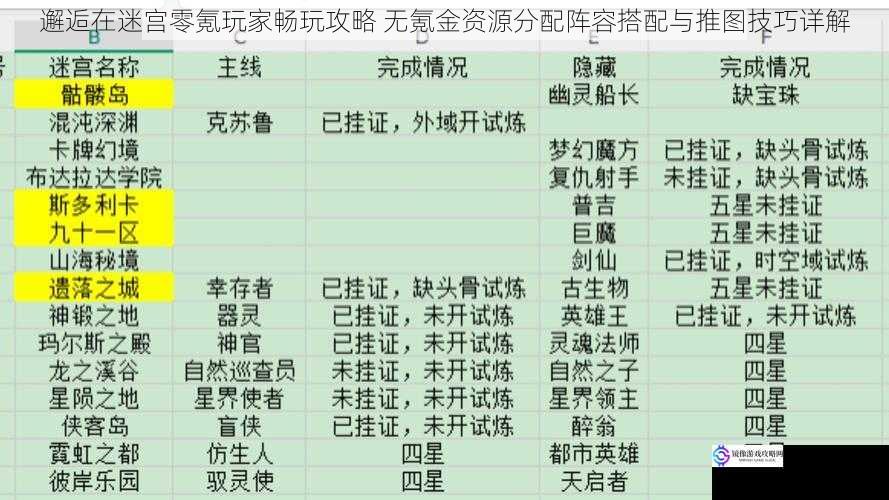 邂逅在迷宫零氪玩家畅玩攻略 无氪金资源分配阵容搭配与推图技巧详解