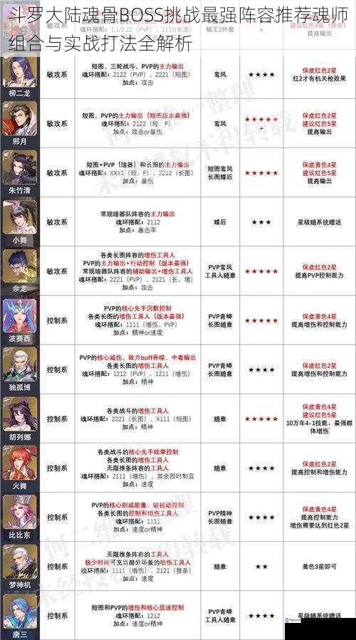 斗罗大陆魂骨BOSS挑战最强阵容推荐魂师组合与实战打法全解析