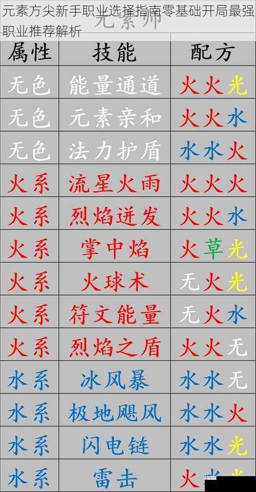 元素方尖新手职业选择指南零基础开局最强职业推荐解析