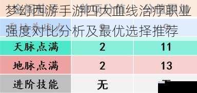 梦幻西游手游四大血线治疗职业强度对比分析及最优选择推荐